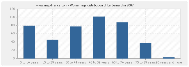 Women age distribution of Le Bernard in 2007